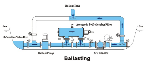 Balast Alım Prensibi