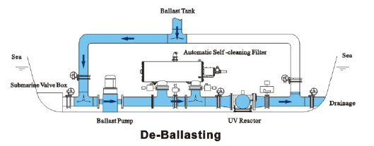 Balast Boşaltma Prensibi